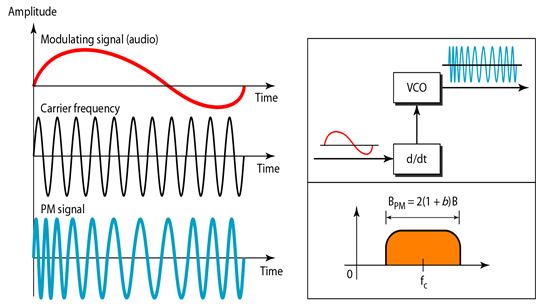 analogtoanalog conversion_Phase Modulation